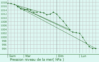 Graphe de la pression atmosphrique prvue pour Silfiac