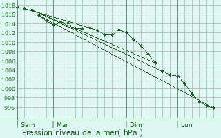 Graphe de la pression atmosphrique prvue pour Guilliers