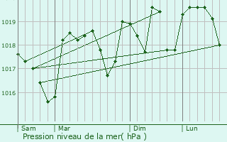 Graphe de la pression atmosphrique prvue pour Valras