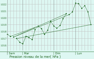 Graphe de la pression atmosphrique prvue pour Feuilla