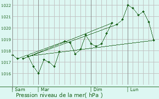 Graphe de la pression atmosphrique prvue pour Villelongue-de-la-Salanque