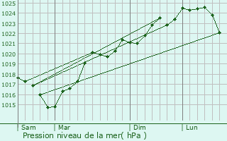 Graphe de la pression atmosphrique prvue pour Sainte-Anne