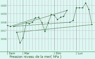 Graphe de la pression atmosphrique prvue pour Saint-tienne-de-l