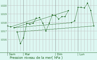 Graphe de la pression atmosphrique prvue pour Massanes