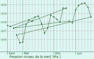 Graphe de la pression atmosphrique prvue pour Mondragon