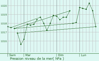 Graphe de la pression atmosphrique prvue pour Canaules-et-Argentires