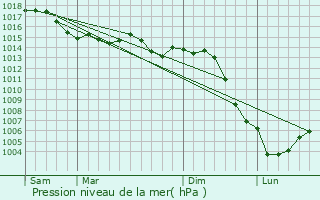 Graphe de la pression atmosphrique prvue pour Mzilles