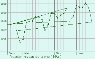 Graphe de la pression atmosphrique prvue pour Cornillon