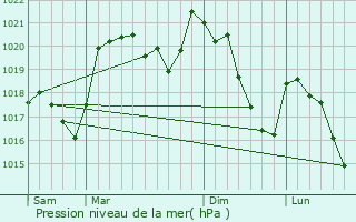 Graphe de la pression atmosphrique prvue pour Castelnau-de-Mandailles