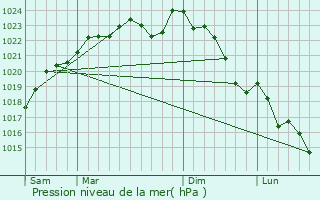 Graphe de la pression atmosphrique prvue pour tavigny