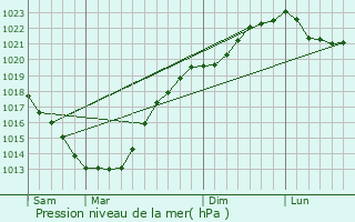 Graphe de la pression atmosphrique prvue pour Pluguffan