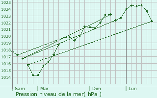 Graphe de la pression atmosphrique prvue pour Saint-Germier