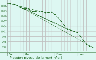 Graphe de la pression atmosphrique prvue pour Trduder