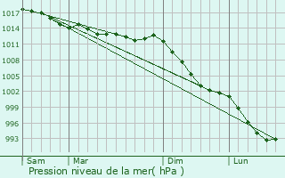 Graphe de la pression atmosphrique prvue pour Locarn