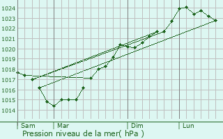 Graphe de la pression atmosphrique prvue pour Saint-Andr-Treize-Voies