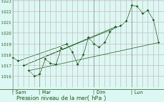 Graphe de la pression atmosphrique prvue pour Cruscades