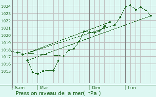 Graphe de la pression atmosphrique prvue pour Chambretaud