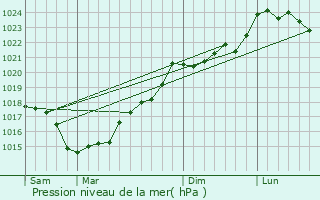 Graphe de la pression atmosphrique prvue pour Saint-Michel-Mont-Mercure