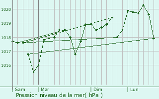 Graphe de la pression atmosphrique prvue pour Fons-sur-Lussan