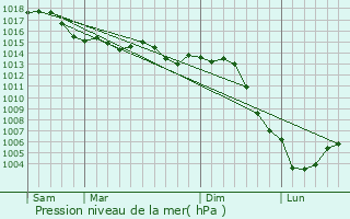 Graphe de la pression atmosphrique prvue pour Sommecaise