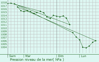 Graphe de la pression atmosphrique prvue pour Escamps