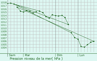 Graphe de la pression atmosphrique prvue pour Sacy