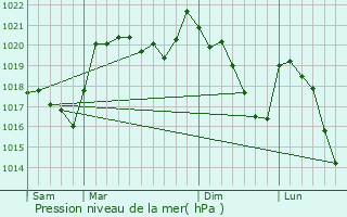 Graphe de la pression atmosphrique prvue pour La Fage-Montivernoux