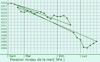 Graphe de la pression atmosphrique prvue pour Saint-Cyr-les-Colons