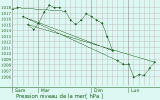 Graphe de la pression atmosphrique prvue pour Vieillevie