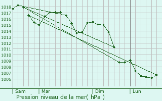 Graphe de la pression atmosphrique prvue pour Lyon