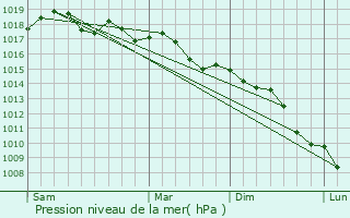 Graphe de la pression atmosphrique prvue pour Ciutadella