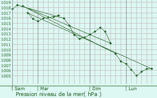 Graphe de la pression atmosphrique prvue pour Saunires