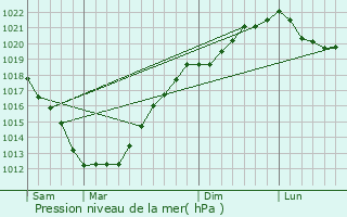 Graphe de la pression atmosphrique prvue pour La Forest-Landerneau