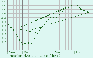 Graphe de la pression atmosphrique prvue pour Ploven