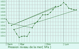 Graphe de la pression atmosphrique prvue pour Plonvez-Porzay