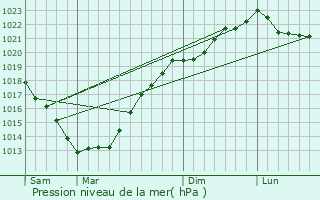 Graphe de la pression atmosphrique prvue pour Bnodet