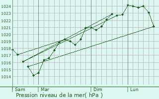 Graphe de la pression atmosphrique prvue pour Laroque-d