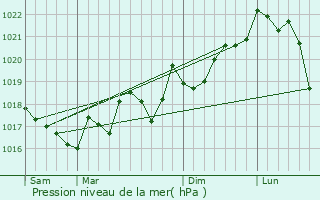 Graphe de la pression atmosphrique prvue pour Pzilla-la-Rivire