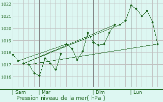 Graphe de la pression atmosphrique prvue pour Brouilla