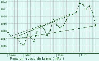 Graphe de la pression atmosphrique prvue pour Saint-Gnis-des-Fontaines