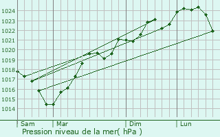 Graphe de la pression atmosphrique prvue pour Colomiers