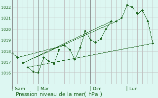 Graphe de la pression atmosphrique prvue pour Corneilla-la-Rivire