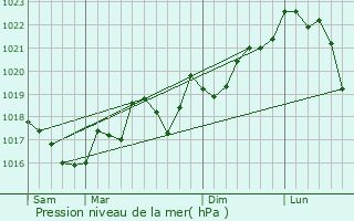 Graphe de la pression atmosphrique prvue pour Cascastel-des-Corbires