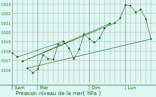 Graphe de la pression atmosphrique prvue pour Conilhac-Corbires