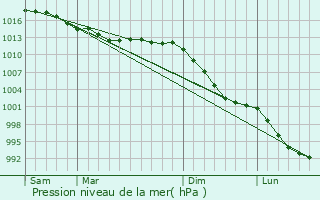 Graphe de la pression atmosphrique prvue pour Lanmrin