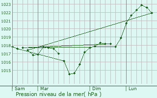 Graphe de la pression atmosphrique prvue pour Obereisenbach