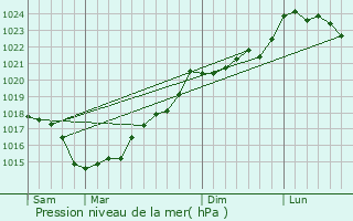 Graphe de la pression atmosphrique prvue pour Mallivre