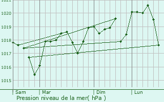 Graphe de la pression atmosphrique prvue pour Saint-Jean-du-Pin