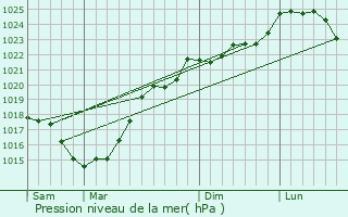 Graphe de la pression atmosphrique prvue pour Champniers