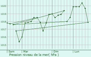 Graphe de la pression atmosphrique prvue pour Allgre